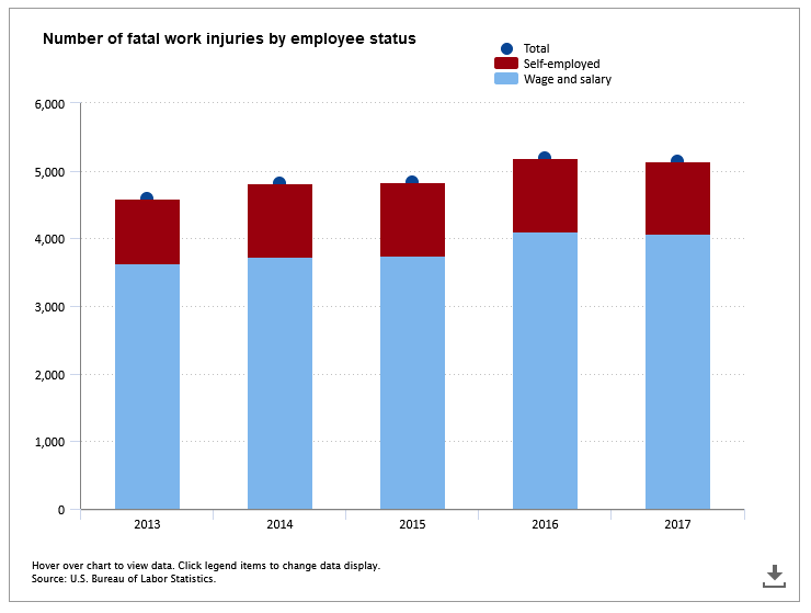 bls fatal injuries thru 2019 can be reduce through conformance portal callaboration tool